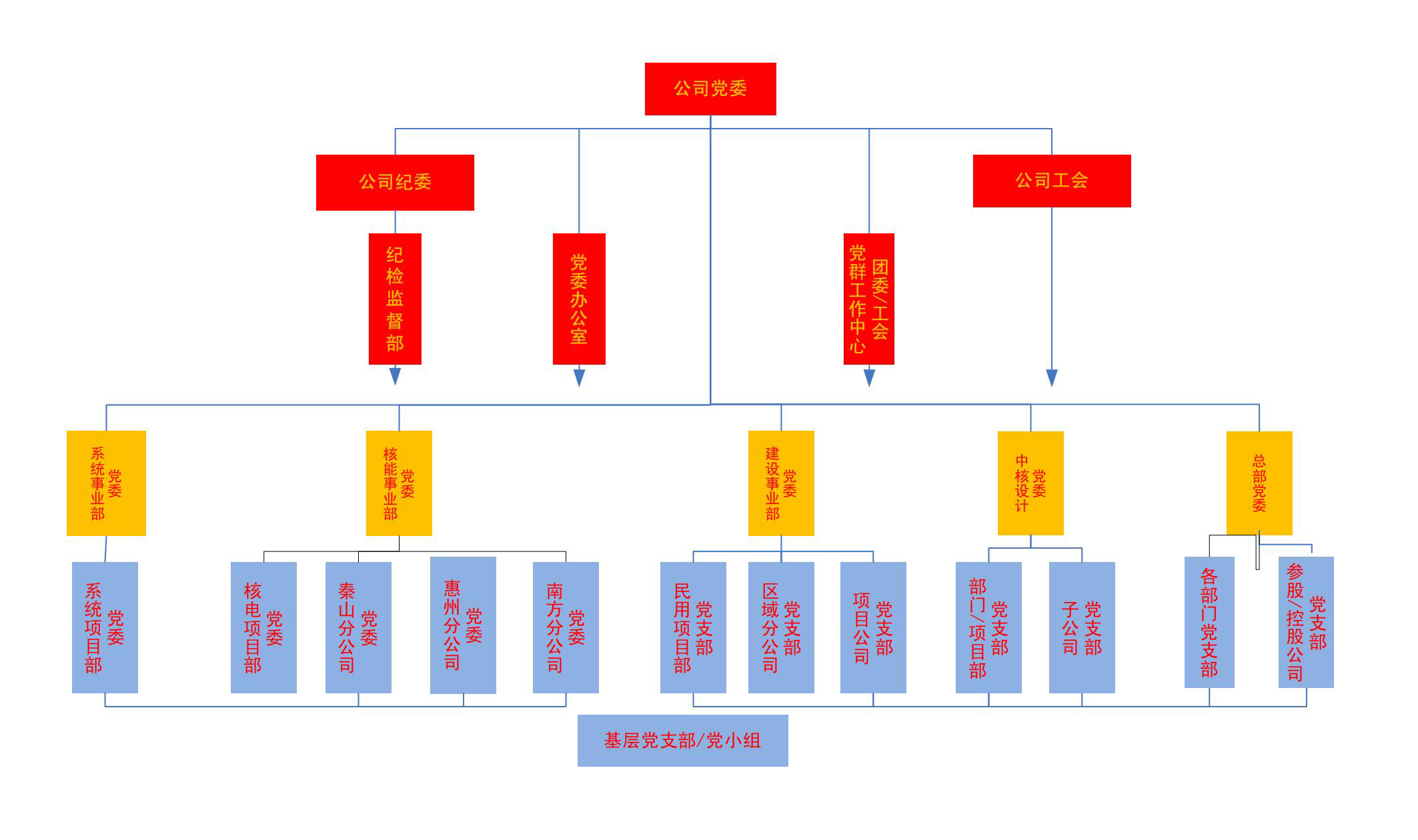 黨委組織機(jī)構(gòu)圖更新(2023.12.12)